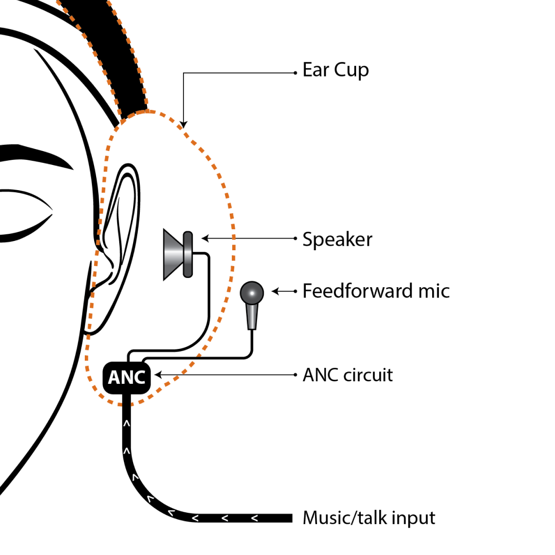 WHAT IS FF MIC & FB MIC? HOW ANC WORKS?